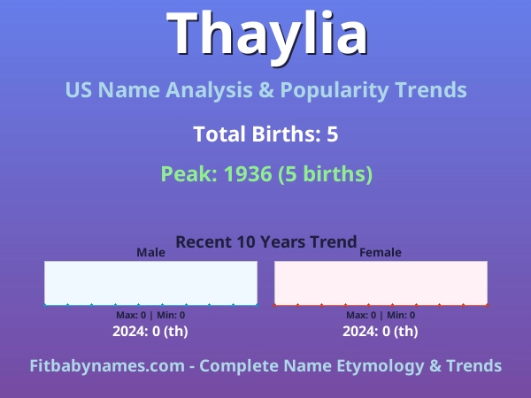Infographic: Thaylia name meaning, origin, and popularity trends in the United States (US baby name analysis chart)