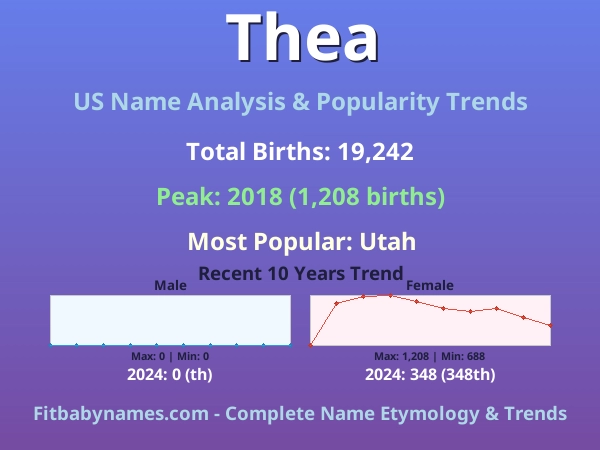 Infographic: Thea name meaning, origin, and popularity trends in the United States (US baby name analysis chart)