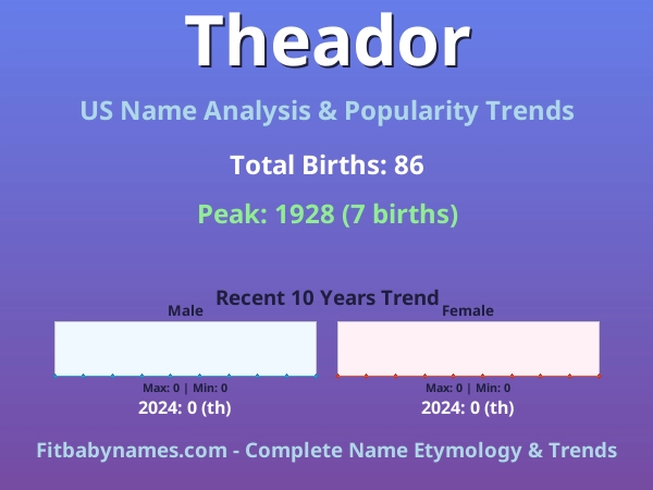 Infographic: Theador name meaning, origin, and popularity trends in the United States (US baby name analysis chart)