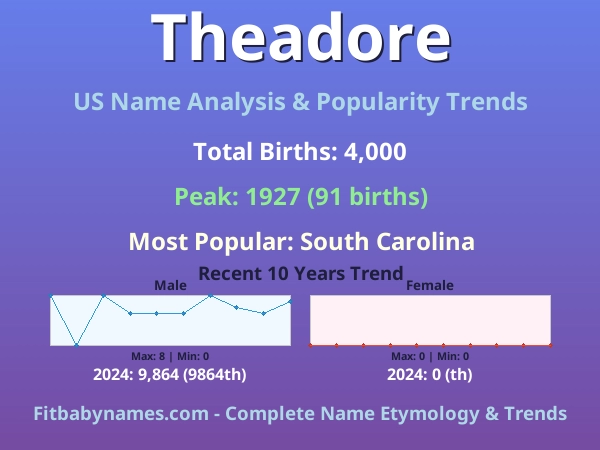 Infographic: Theadore name meaning, origin, and popularity trends in the United States (US baby name analysis chart)