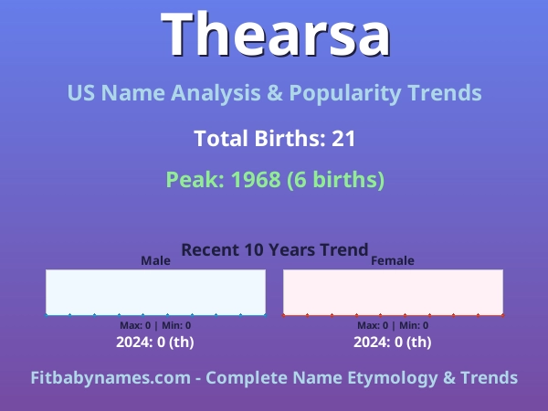 Infographic: Thearsa name meaning, origin, and popularity trends in the United States (US baby name analysis chart)