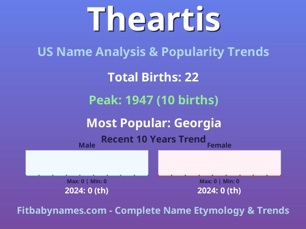Infographic: Theartis name meaning, origin, and popularity trends in the United States (US baby name analysis chart)