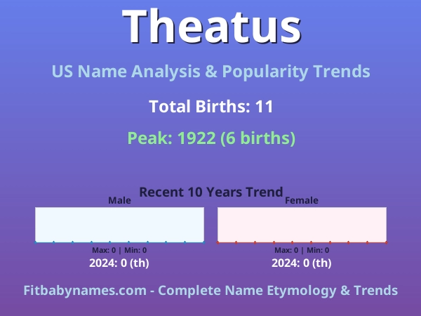 Infographic: Theatus name meaning, origin, and popularity trends in the United States (US baby name analysis chart)