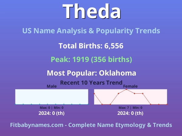 Infographic: Theda name meaning, origin, and popularity trends in the United States (US baby name analysis chart)