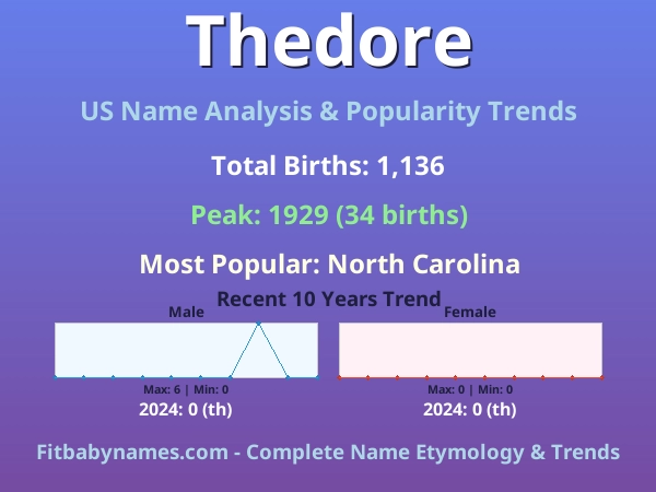 Infographic: Thedore name meaning, origin, and popularity trends in the United States (US baby name analysis chart)