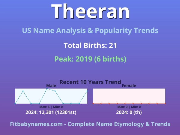 Infographic: Theeran name meaning, origin, and popularity trends in the United States (US baby name analysis chart)