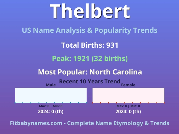 Infographic: Thelbert name meaning, origin, and popularity trends in the United States (US baby name analysis chart)