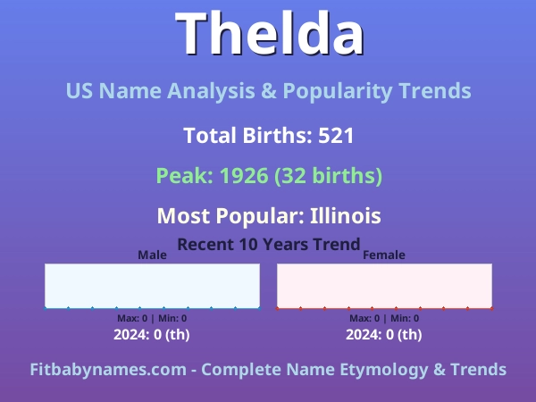 Infographic: Thelda name meaning, origin, and popularity trends in the United States (US baby name analysis chart)
