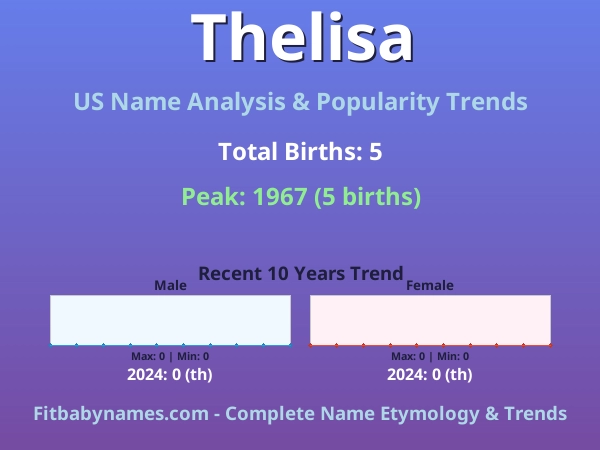 Infographic: Thelisa name meaning, origin, and popularity trends in the United States (US baby name analysis chart)