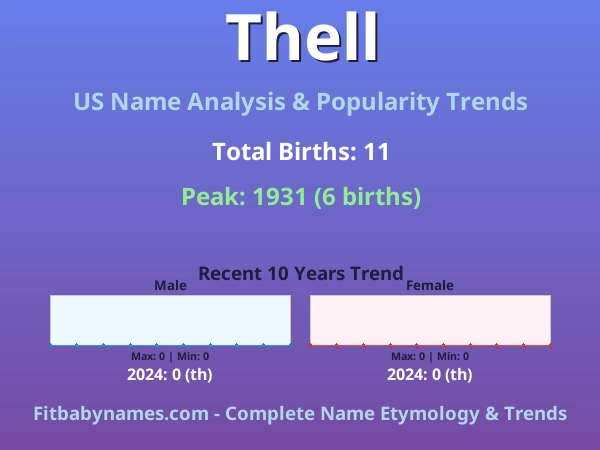 Infographic: Thell name meaning, origin, and popularity trends in the United States (US baby name analysis chart)