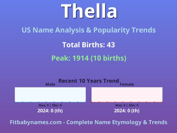 Infographic: Thella name meaning, origin, and popularity trends in the United States (US baby name analysis chart)