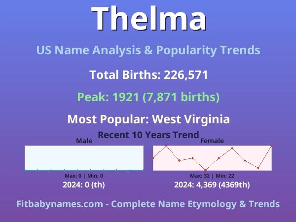 Infographic: Thelma name meaning, origin, and popularity trends in the United States (US baby name analysis chart)