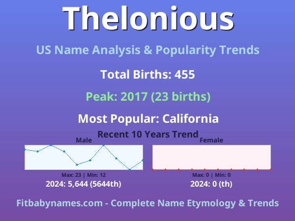Infographic: Thelonious name meaning, origin, and popularity trends in the United States (US baby name analysis chart)