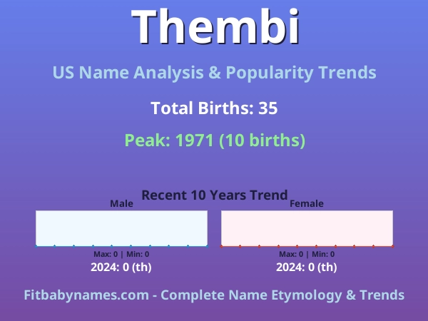 Infographic: Thembi name meaning, origin, and popularity trends in the United States (US baby name analysis chart)
