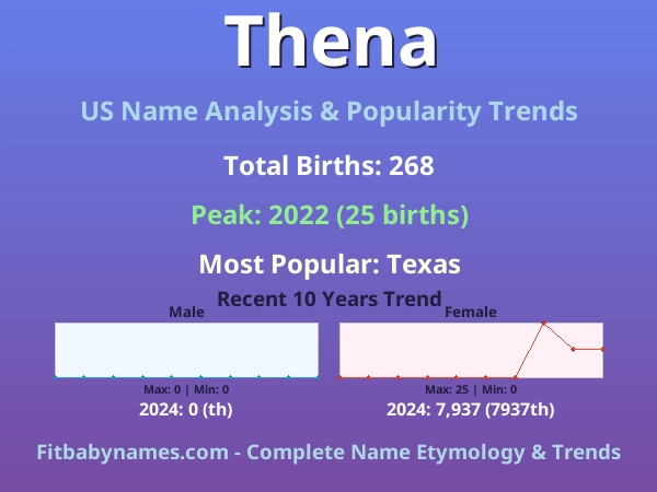 Infographic: Thena name meaning, origin, and popularity trends in the United States (US baby name analysis chart)