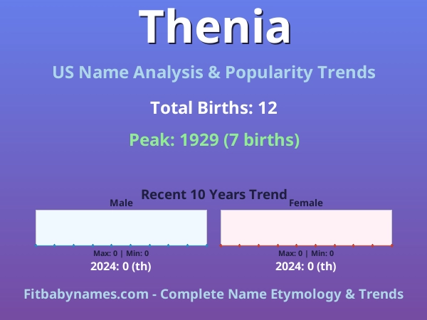 Infographic: Thenia name meaning, origin, and popularity trends in the United States (US baby name analysis chart)