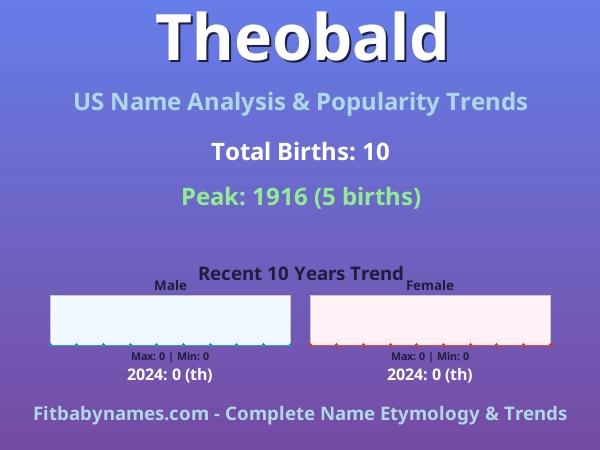 Infographic: Theobald name meaning, origin, and popularity trends in the United States (US baby name analysis chart)