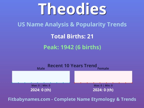 Infographic: Theodies name meaning, origin, and popularity trends in the United States (US baby name analysis chart)