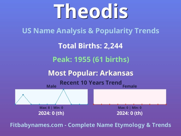 Infographic: Theodis name meaning, origin, and popularity trends in the United States (US baby name analysis chart)