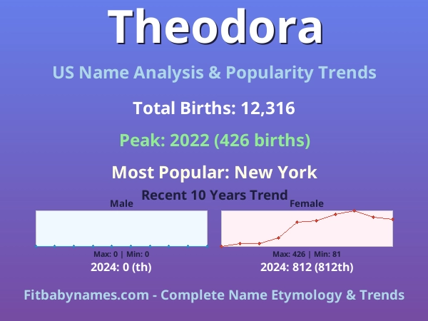 Infographic: Theodora name meaning, origin, and popularity trends in the United States (US baby name analysis chart)