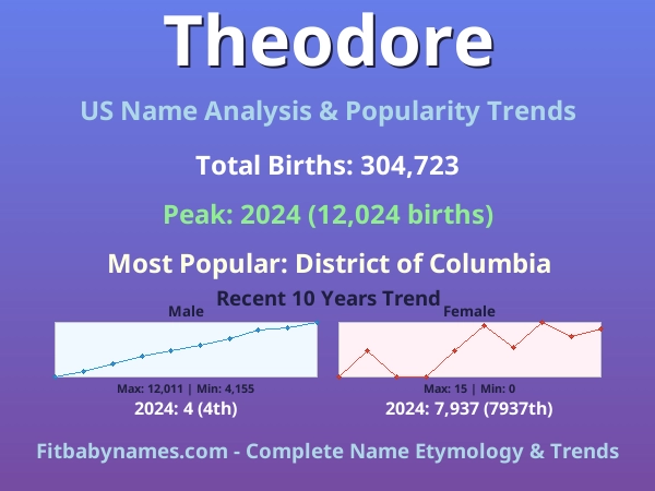 Infographic: Theodore name meaning, origin, and popularity trends in the United States (US baby name analysis chart)