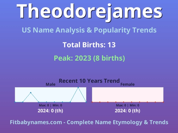 Infographic: Theodorejames name meaning, origin, and popularity trends in the United States (US baby name analysis chart)