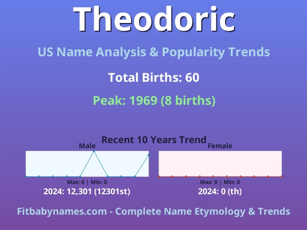 Infographic: Theodoric name meaning, origin, and popularity trends in the United States (US baby name analysis chart)