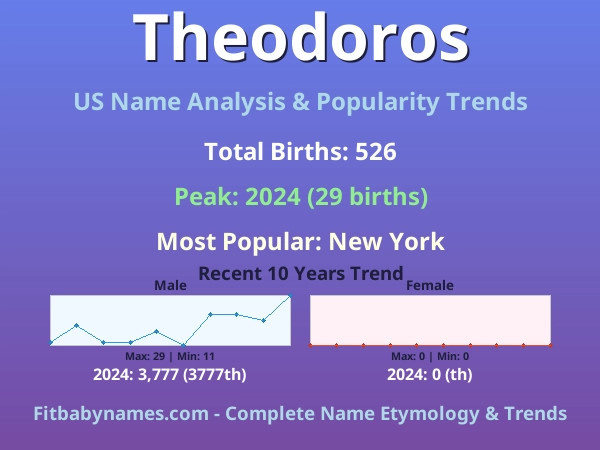 Infographic: Theodoros name meaning, origin, and popularity trends in the United States (US baby name analysis chart)