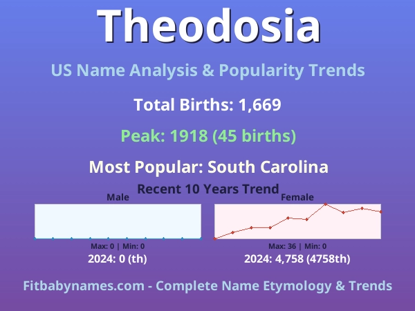 Infographic: Theodosia name meaning, origin, and popularity trends in the United States (US baby name analysis chart)