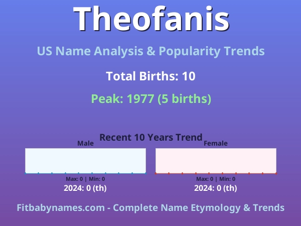 Infographic: Theofanis name meaning, origin, and popularity trends in the United States (US baby name analysis chart)