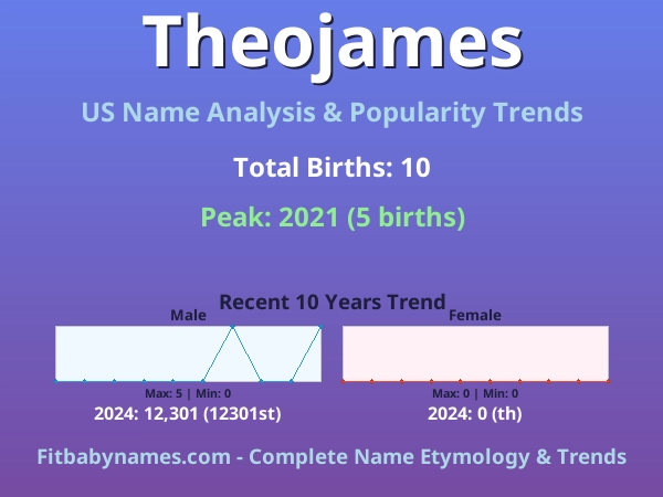 Infographic: Theojames name meaning, origin, and popularity trends in the United States (US baby name analysis chart)