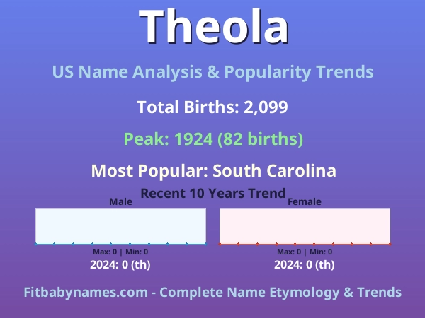 Infographic: Theola name meaning, origin, and popularity trends in the United States (US baby name analysis chart)
