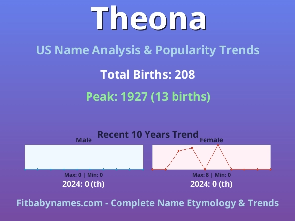 Infographic: Theona name meaning, origin, and popularity trends in the United States (US baby name analysis chart)