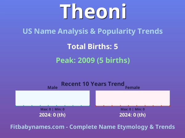 Infographic: Theoni name meaning, origin, and popularity trends in the United States (US baby name analysis chart)