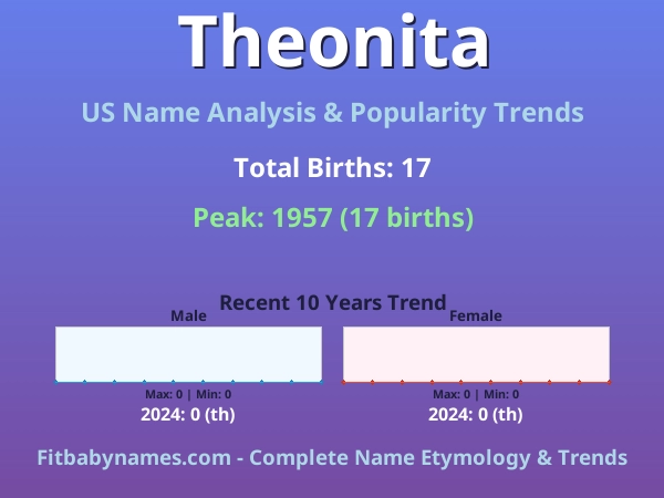 Infographic: Theonita name meaning, origin, and popularity trends in the United States (US baby name analysis chart)