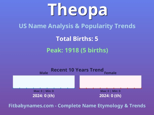 Infographic: Theopa name meaning, origin, and popularity trends in the United States (US baby name analysis chart)