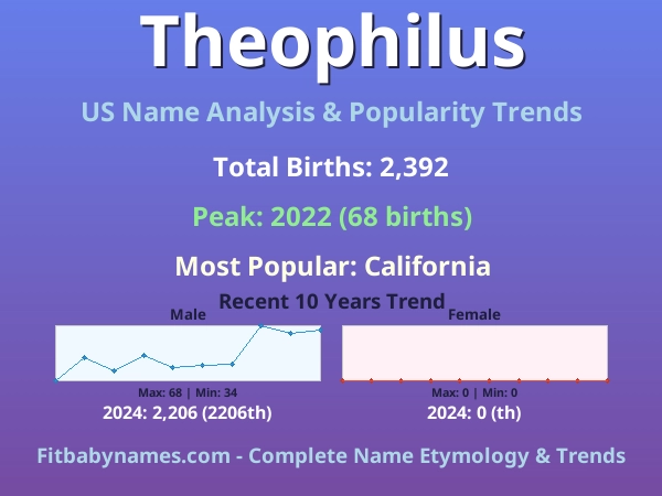 Infographic: Theophilus name meaning, origin, and popularity trends in the United States (US baby name analysis chart)