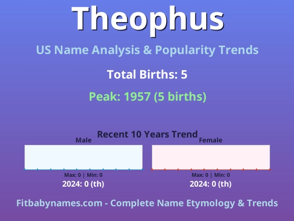 Infographic: Theophus name meaning, origin, and popularity trends in the United States (US baby name analysis chart)