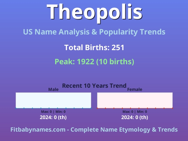Infographic: Theopolis name meaning, origin, and popularity trends in the United States (US baby name analysis chart)