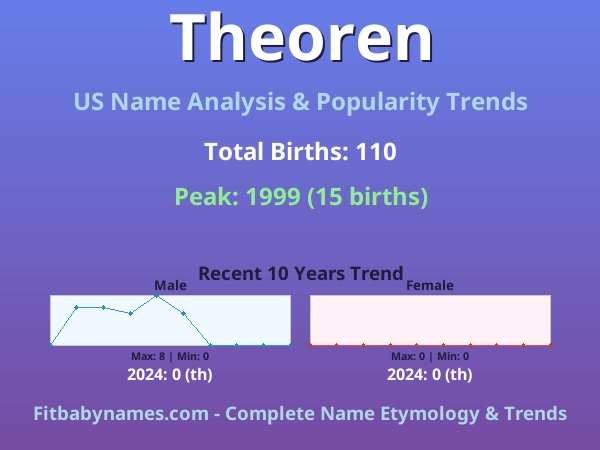 Infographic: Theoren name meaning, origin, and popularity trends in the United States (US baby name analysis chart)