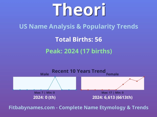 Infographic: Theori name meaning, origin, and popularity trends in the United States (US baby name analysis chart)