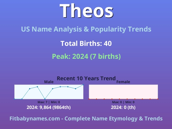 Infographic: Theos name meaning, origin, and popularity trends in the United States (US baby name analysis chart)