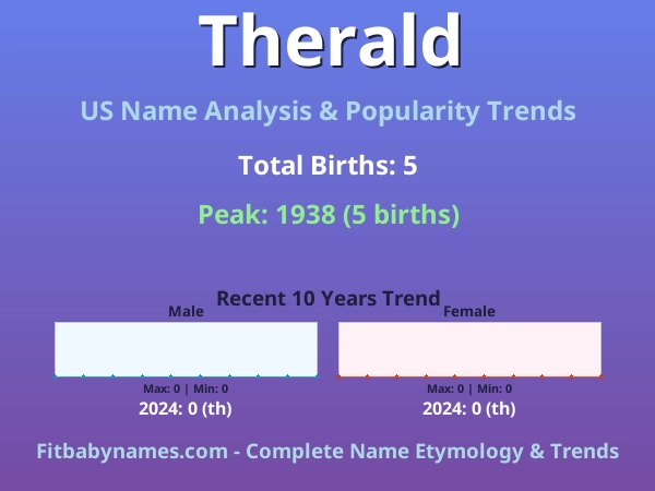 Infographic: Therald name meaning, origin, and popularity trends in the United States (US baby name analysis chart)