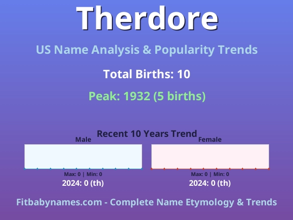 Infographic: Therdore name meaning, origin, and popularity trends in the United States (US baby name analysis chart)