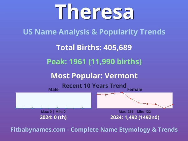 Infographic: Theresa name meaning, origin, and popularity trends in the United States (US baby name analysis chart)