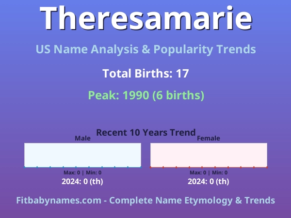 Infographic: Theresamarie name meaning, origin, and popularity trends in the United States (US baby name analysis chart)