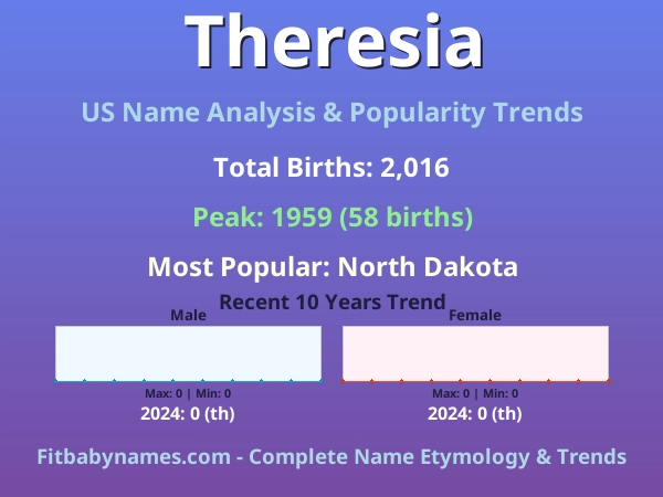 Infographic: Theresia name meaning, origin, and popularity trends in the United States (US baby name analysis chart)