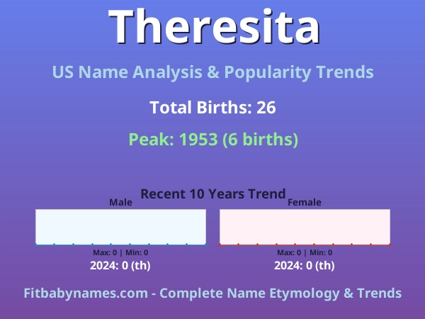 Infographic: Theresita name meaning, origin, and popularity trends in the United States (US baby name analysis chart)