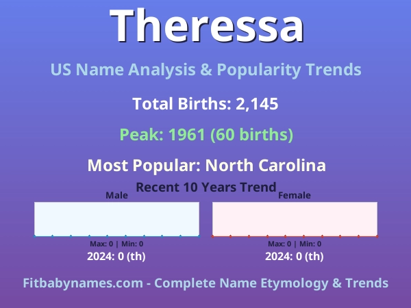 Infographic: Theressa name meaning, origin, and popularity trends in the United States (US baby name analysis chart)