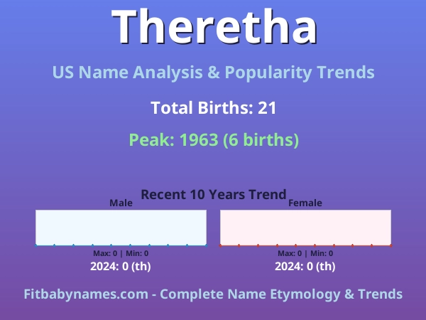 Infographic: Theretha name meaning, origin, and popularity trends in the United States (US baby name analysis chart)
